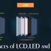 LCD, LED and OLED Screens