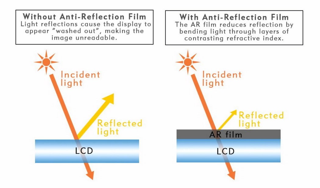 AR Glass and AG Glass 101 min AR Glass and AG Glass