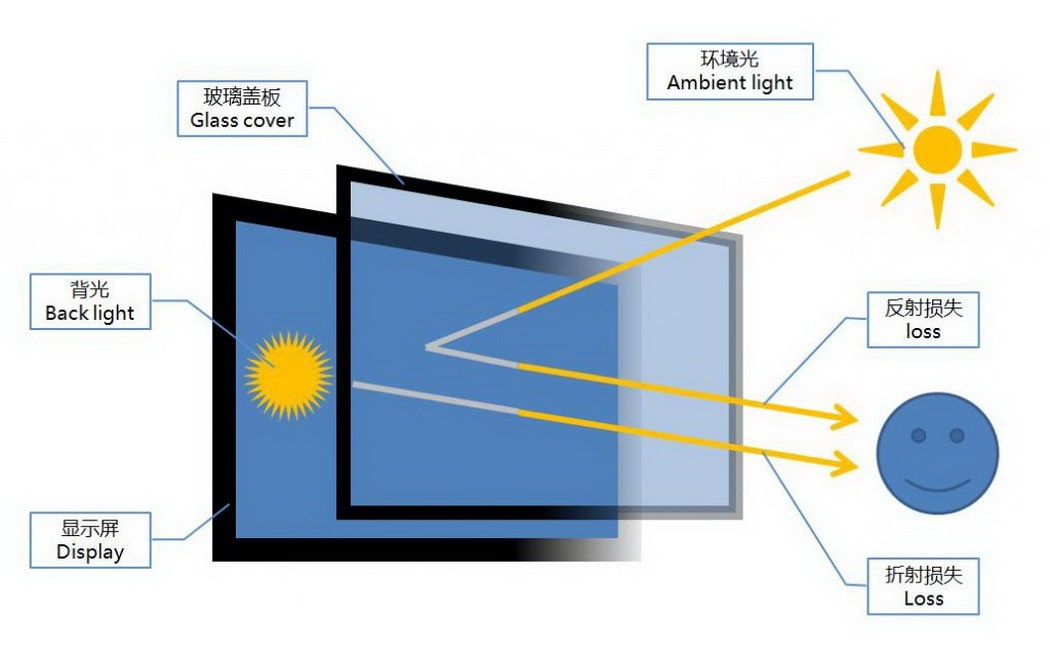 AR Glass and AG Glass 105 min AR Glass and AG Glass