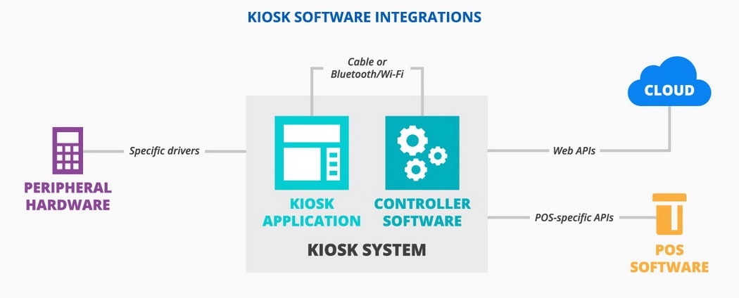 Digital Kiosk Hardware and Software